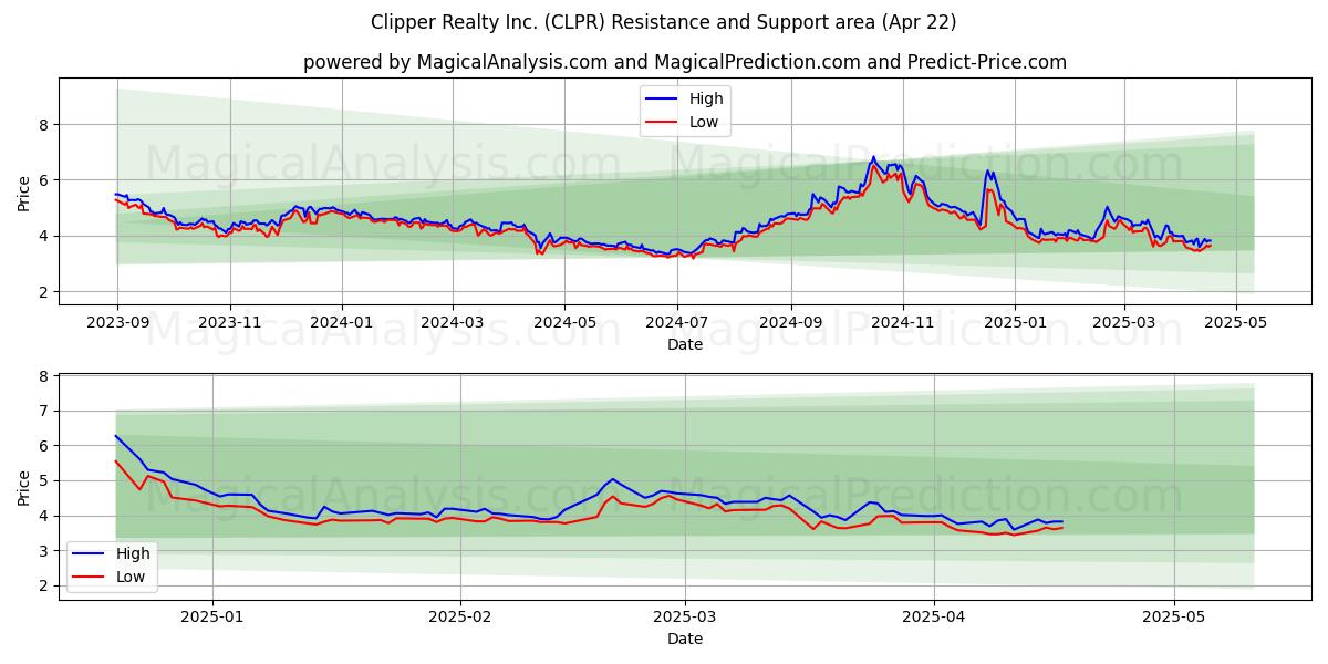  Clipper Realty Inc. (CLPR) Support and Resistance area (22 Apr) 