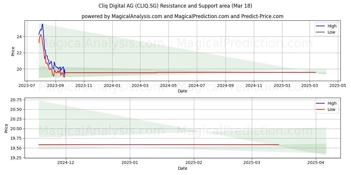  Cliq Digital AG (CLIQ.SG) Support and Resistance area (18 Mar) 