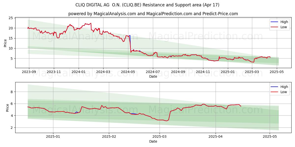  CLIQ DIGITAL AG  O.N. (CLIQ.BE) Support and Resistance area (17 Apr) 