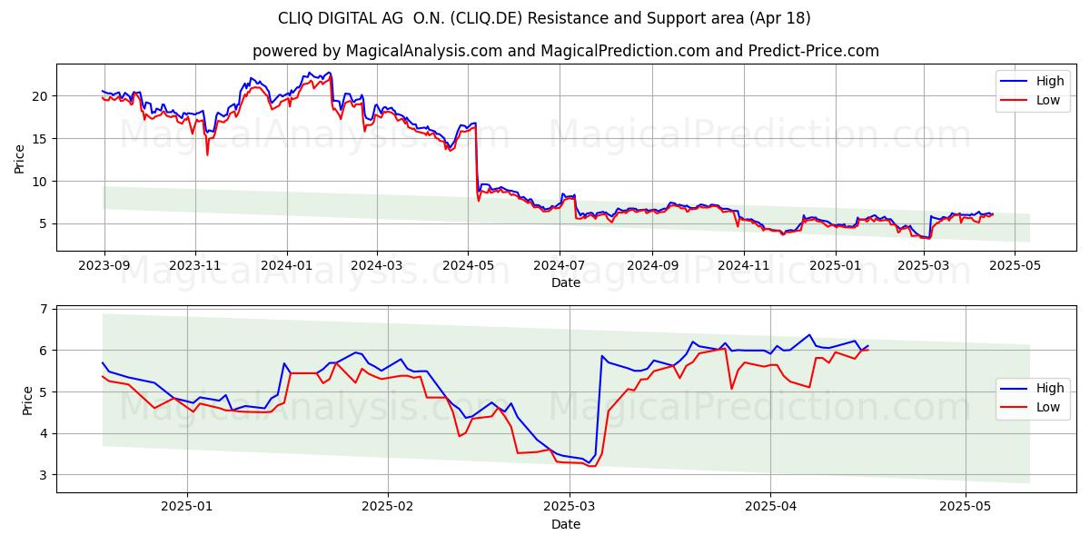  CLIQ DIGITAL AG  O.N. (CLIQ.DE) Support and Resistance area (18 Apr) 