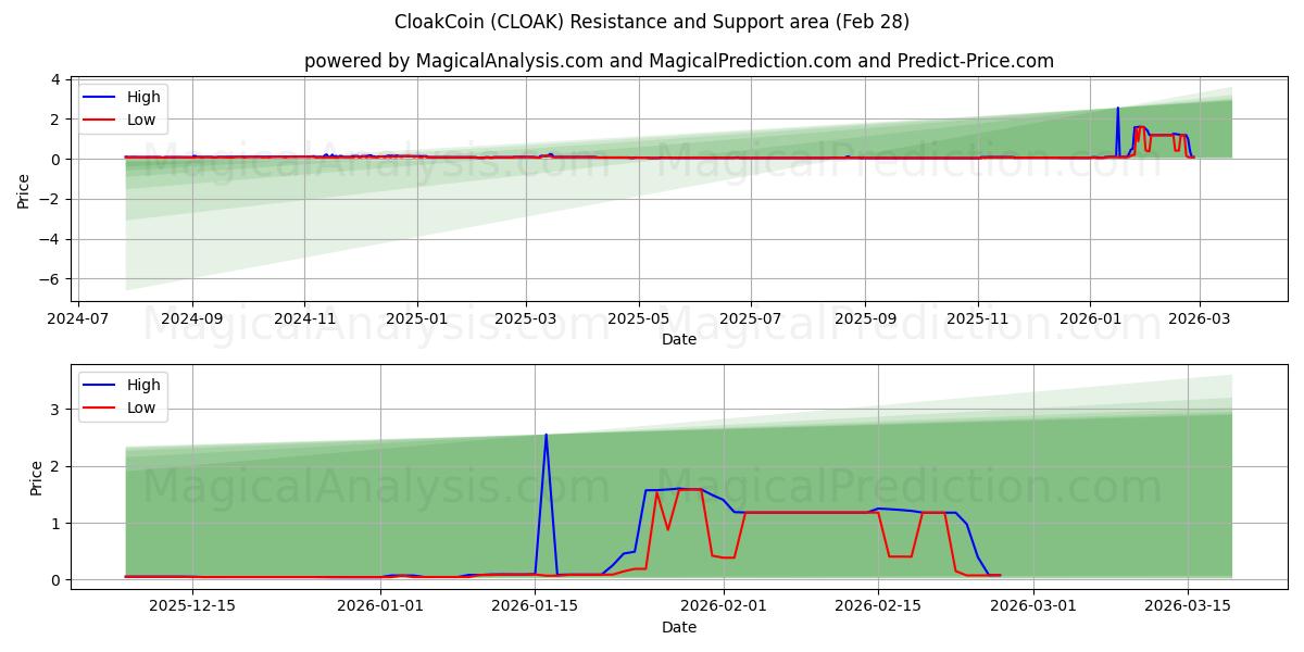  ПлащМонета (CLOAK) Support and Resistance area (27 Feb) 