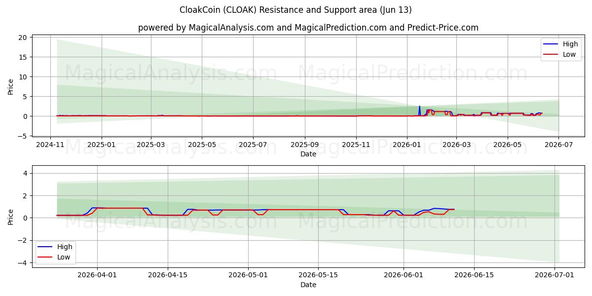  CloakCoin (CLOAK) Support and Resistance area (12 Jun) 