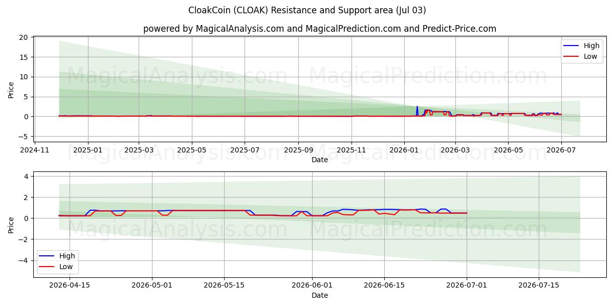  क्लोककॉइन (CLOAK) Support and Resistance area (02 Jul) 