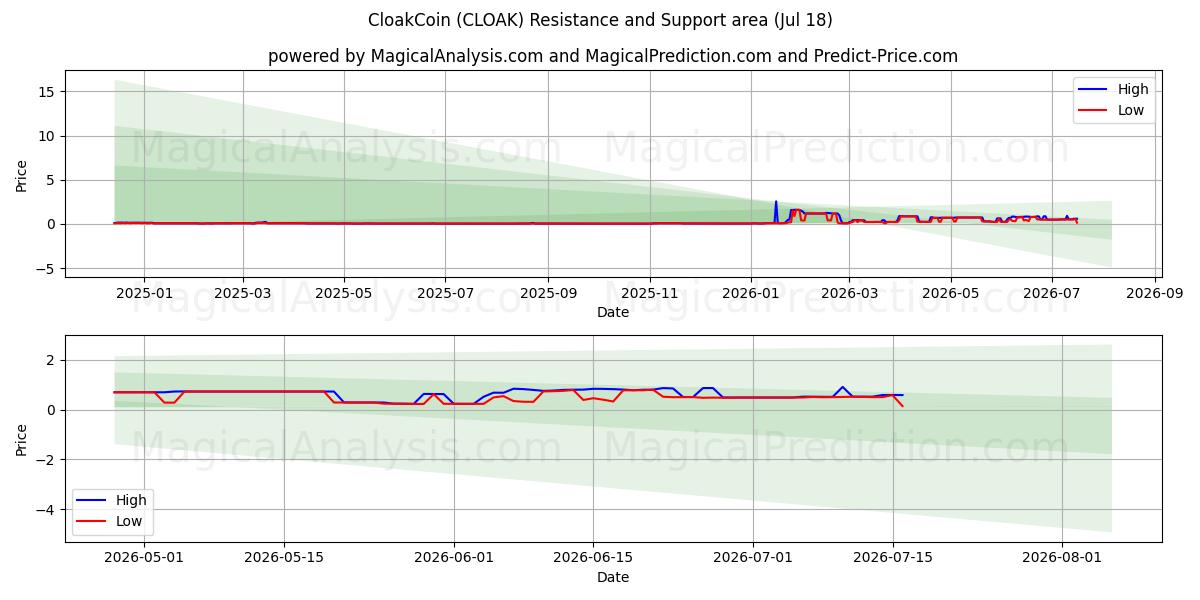  斗篷币 (CLOAK) Support and Resistance area (17 Jul) 