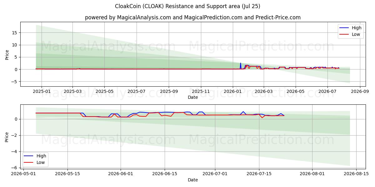  Mantelmunt (CLOAK) Support and Resistance area (24 Jul) 