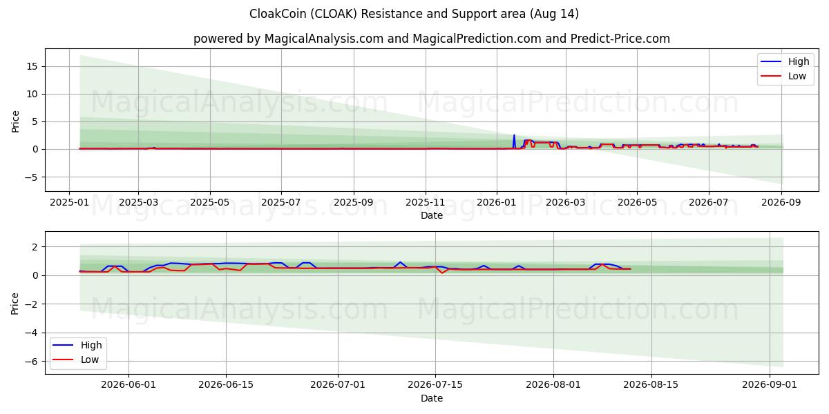  斗篷币 (CLOAK) Support and Resistance area (13 Aug) 