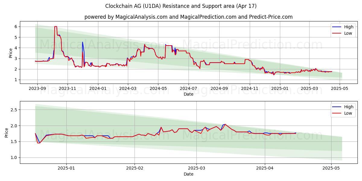  Clockchain AG (U1DA) Support and Resistance area (17 Apr) 