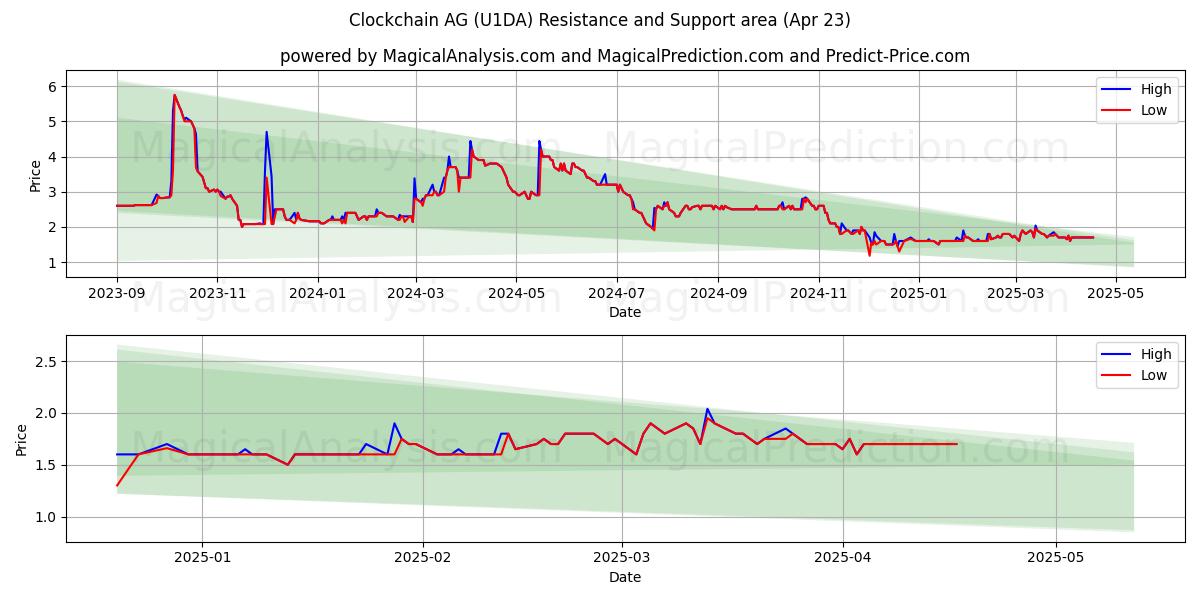  Clockchain AG (U1DA) Support and Resistance area (23 Apr) 