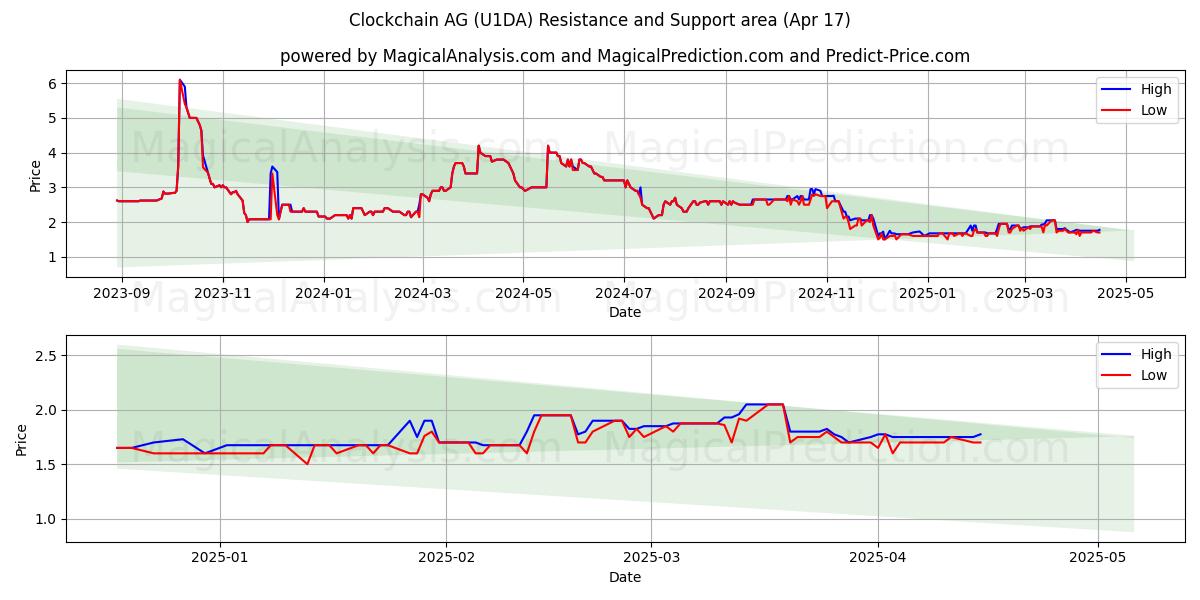  Clockchain AG (U1DA) Support and Resistance area (17 Apr) 