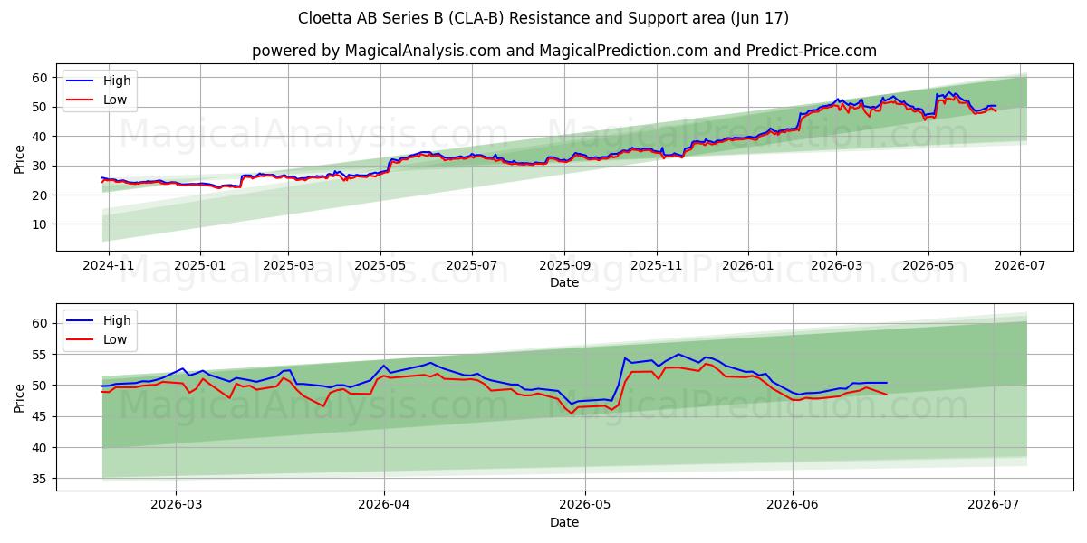  Cloetta AB Series B (CLA-B) Support and Resistance area (16 Jun) 