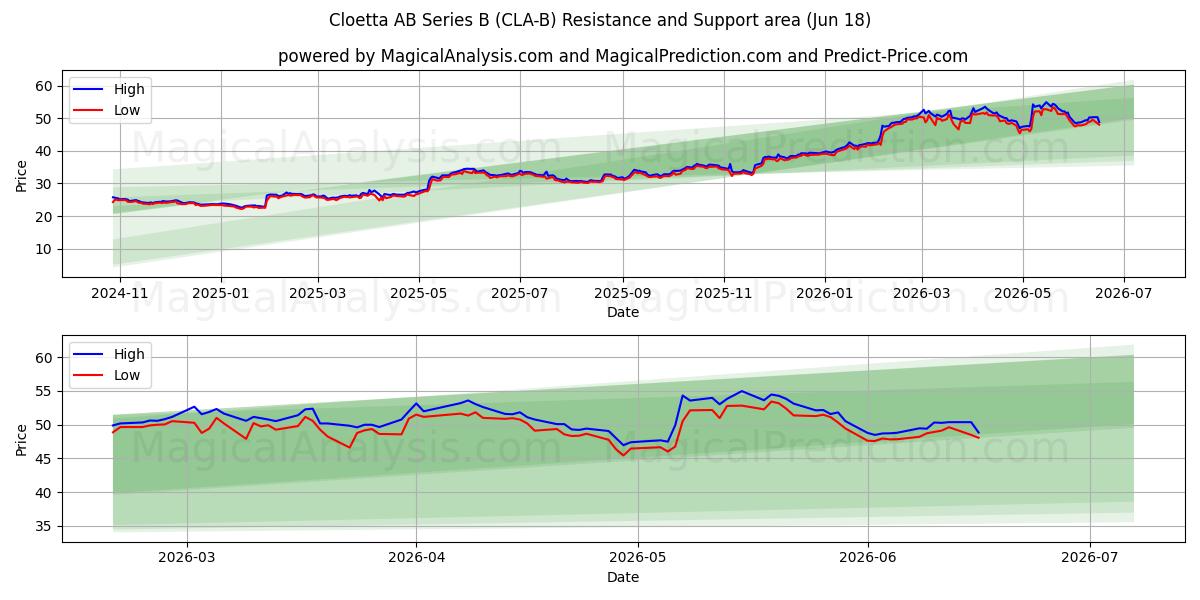  Cloetta AB Series B (CLA-B) Support and Resistance area (17 Jun) 
