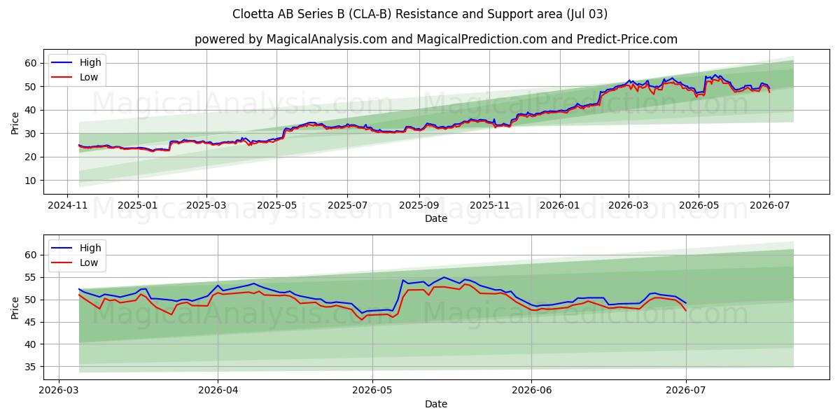  Cloetta AB Series B (CLA-B) Support and Resistance area (02 Jul) 