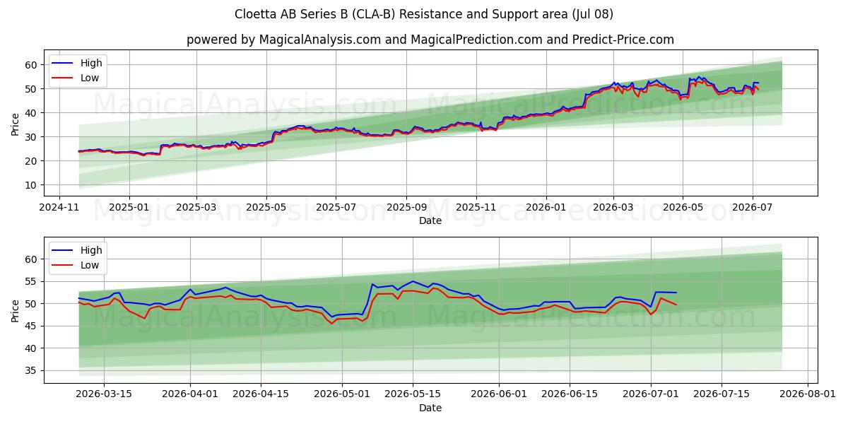  Cloetta AB Series B (CLA-B) Support and Resistance area (06 Jul) 