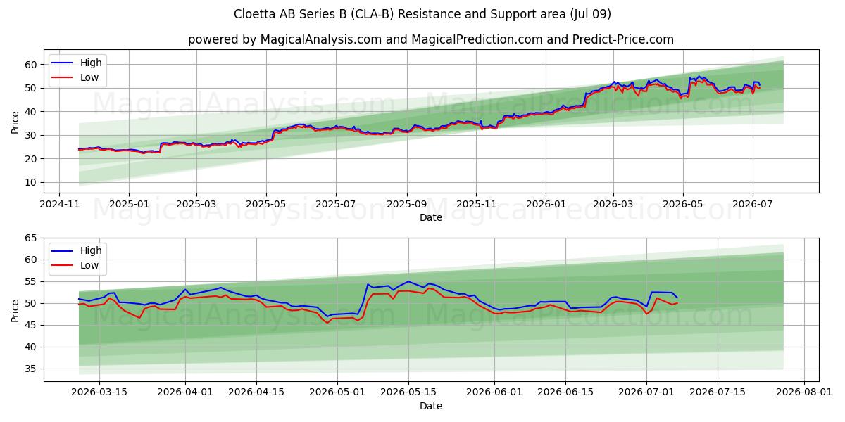  Cloetta AB Series B (CLA-B) Support and Resistance area (08 Jul) 