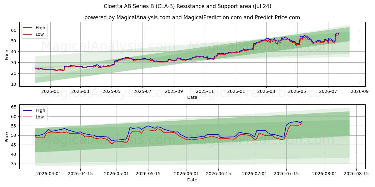  Cloetta AB Series B (CLA-B) Support and Resistance area (23 Jul) 