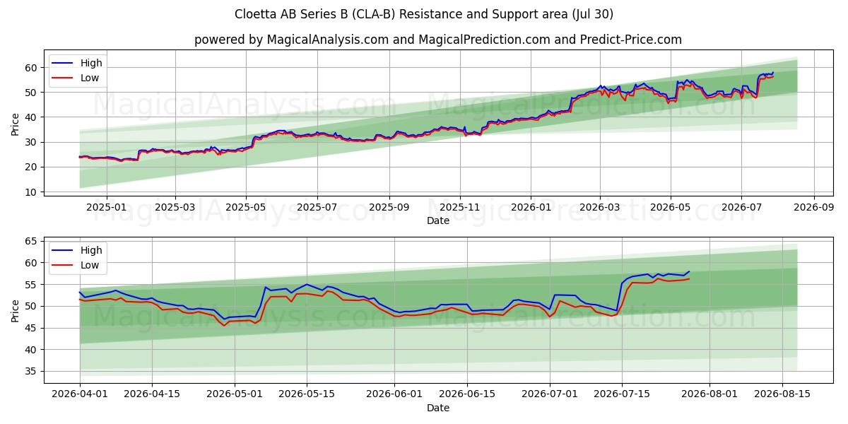  Cloetta AB Series B (CLA-B) Support and Resistance area (29 Jul) 