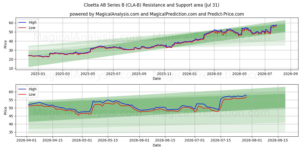  Cloetta AB Series B (CLA-B) Support and Resistance area (30 Jul) 