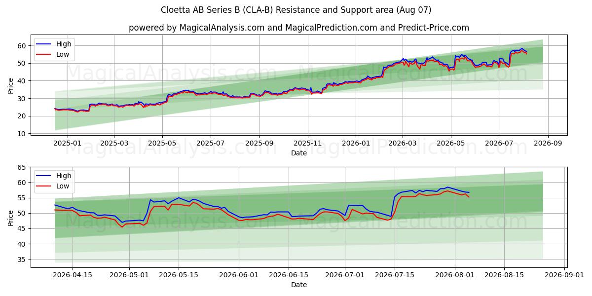  Cloetta AB Series B (CLA-B) Support and Resistance area (06 Aug) 
