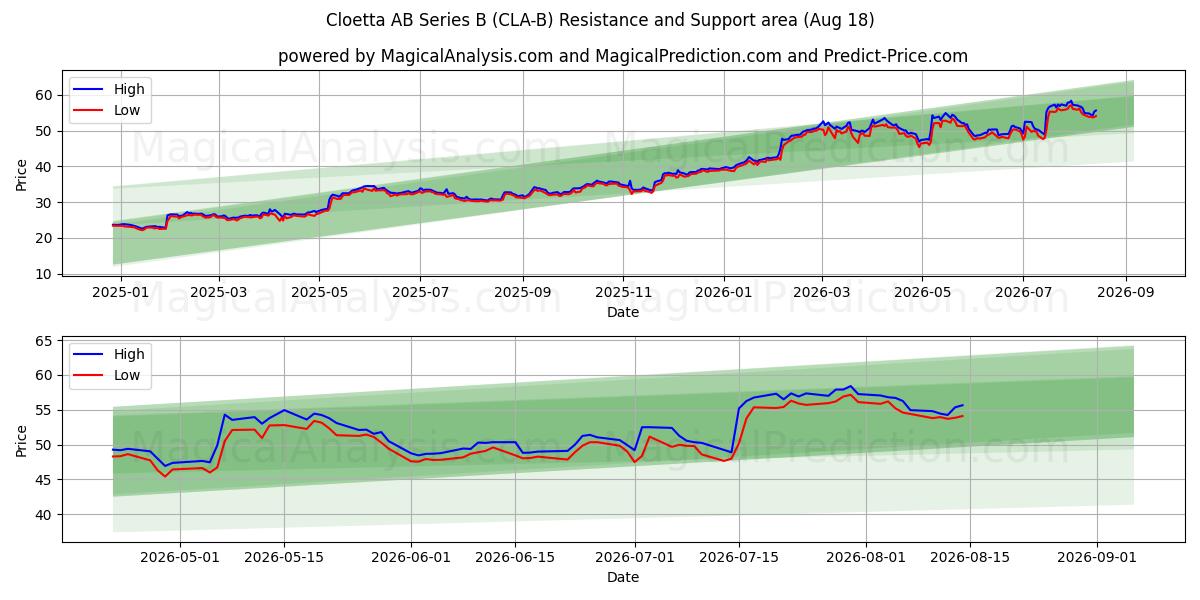  Cloetta AB Series B (CLA-B) Support and Resistance area (14 Aug) 