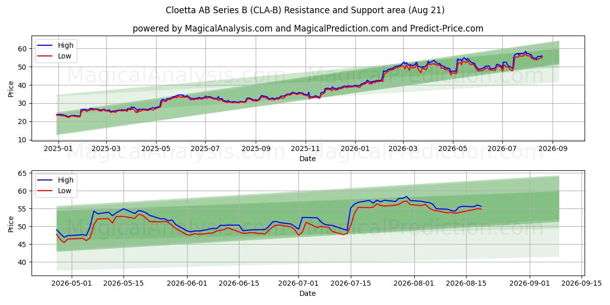  Cloetta AB Series B (CLA-B) Support and Resistance area (17 Aug) 