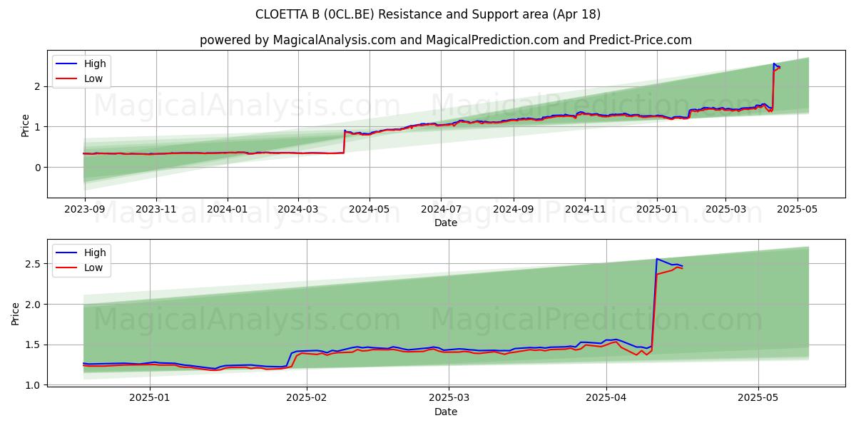  CLOETTA B (0CL.BE) Support and Resistance area (18 Apr) 