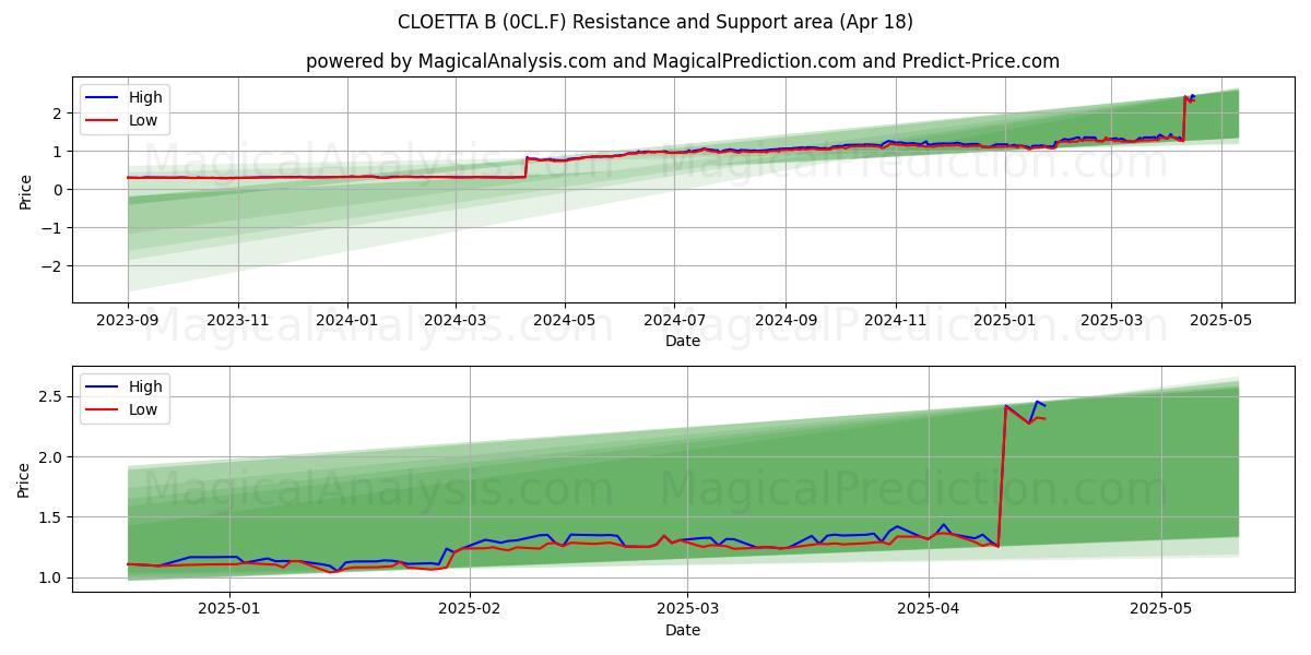  CLOETTA B (0CL.F) Support and Resistance area (18 Apr) 