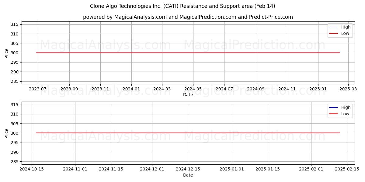  Clone Algo Technologies Inc. (CATI) Support and Resistance area (14 Feb) 