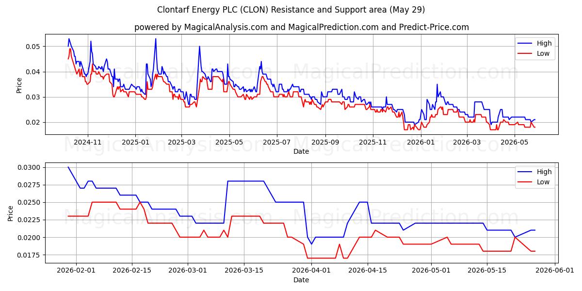  Clontarf Energy PLC (CLON) Support and Resistance area (28 May) 