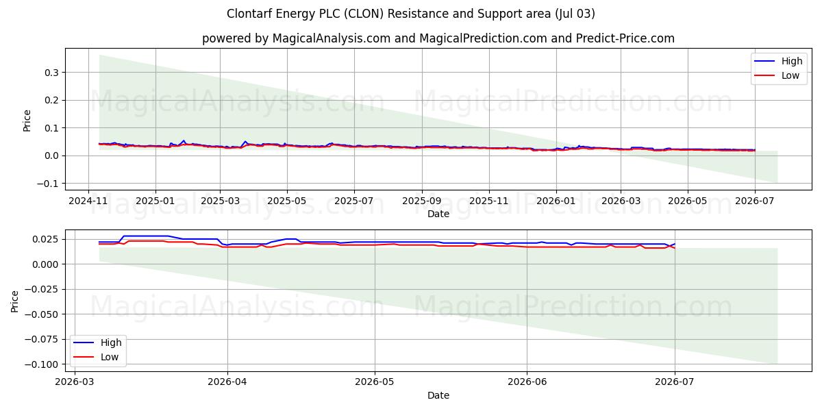  Clontarf Energy PLC (CLON) Support and Resistance area (02 Jul) 