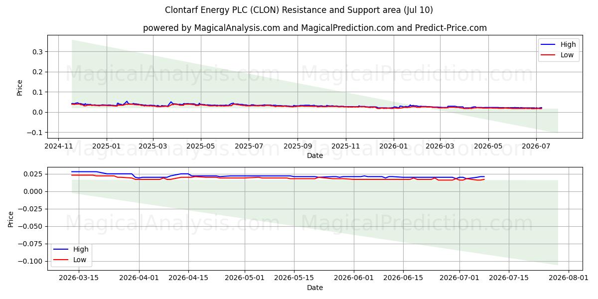  Clontarf Energy PLC (CLON) Support and Resistance area (09 Jul) 