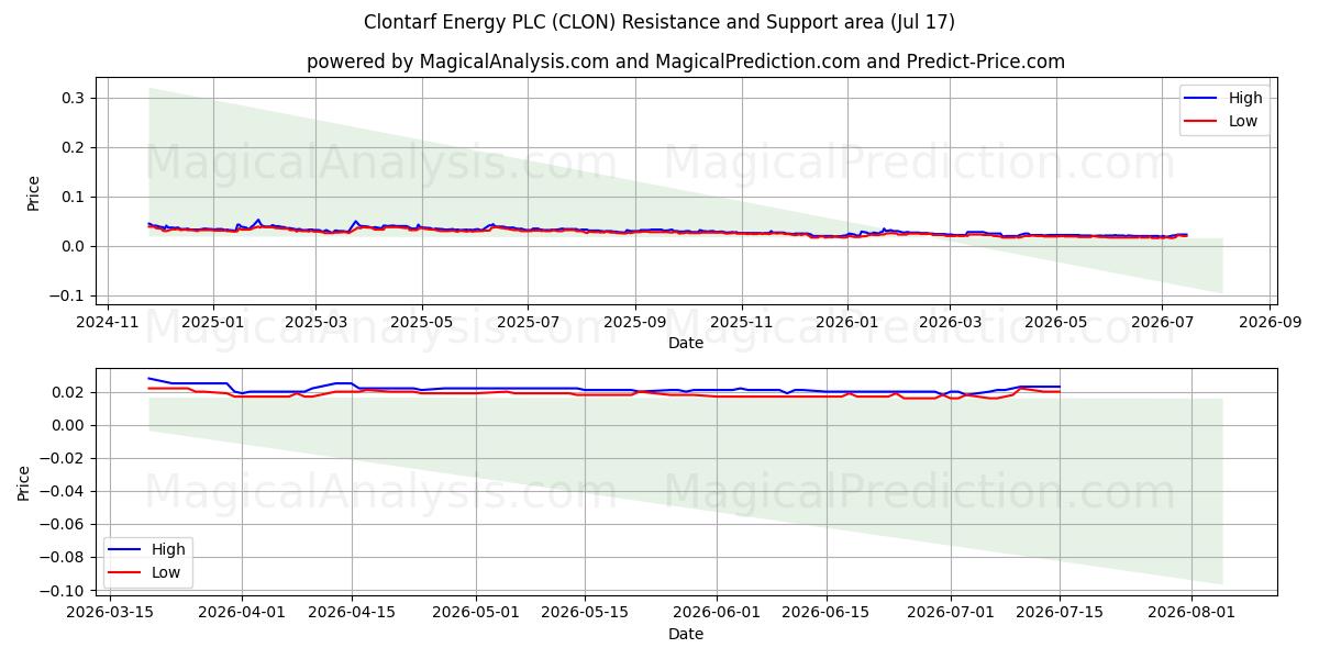  Clontarf Energy PLC (CLON) Support and Resistance area (16 Jul) 