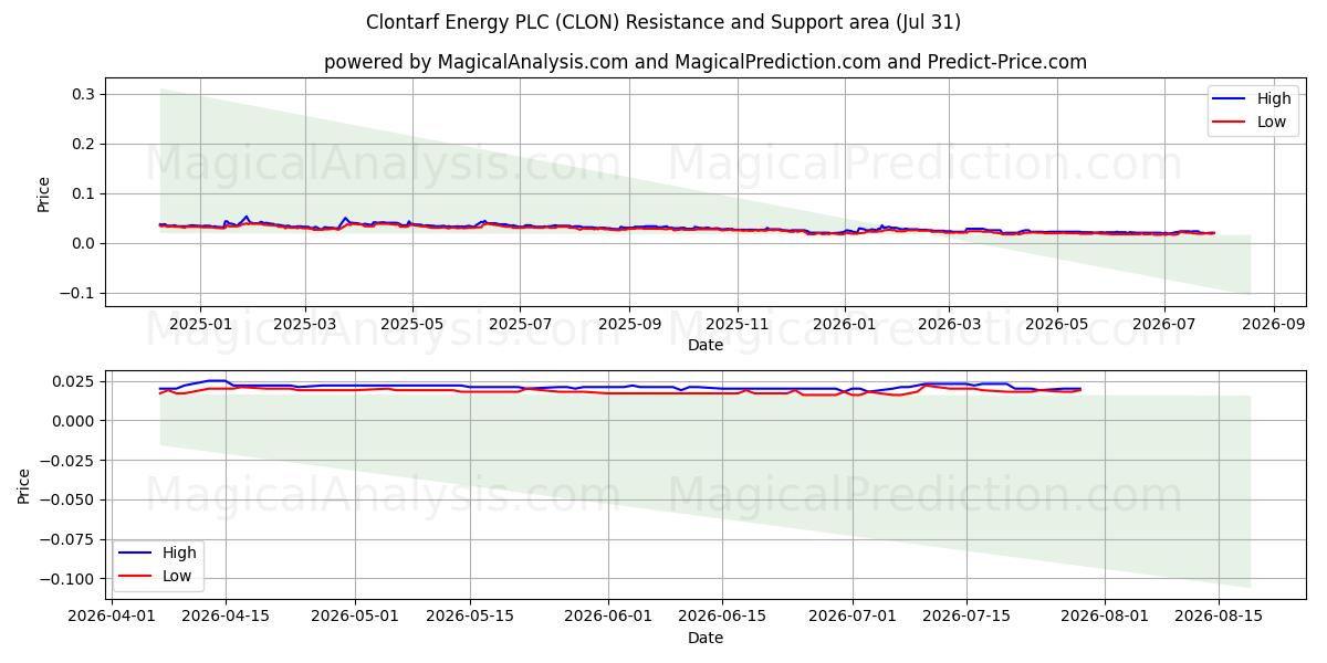  Clontarf Energy PLC (CLON) Support and Resistance area (30 Jul) 