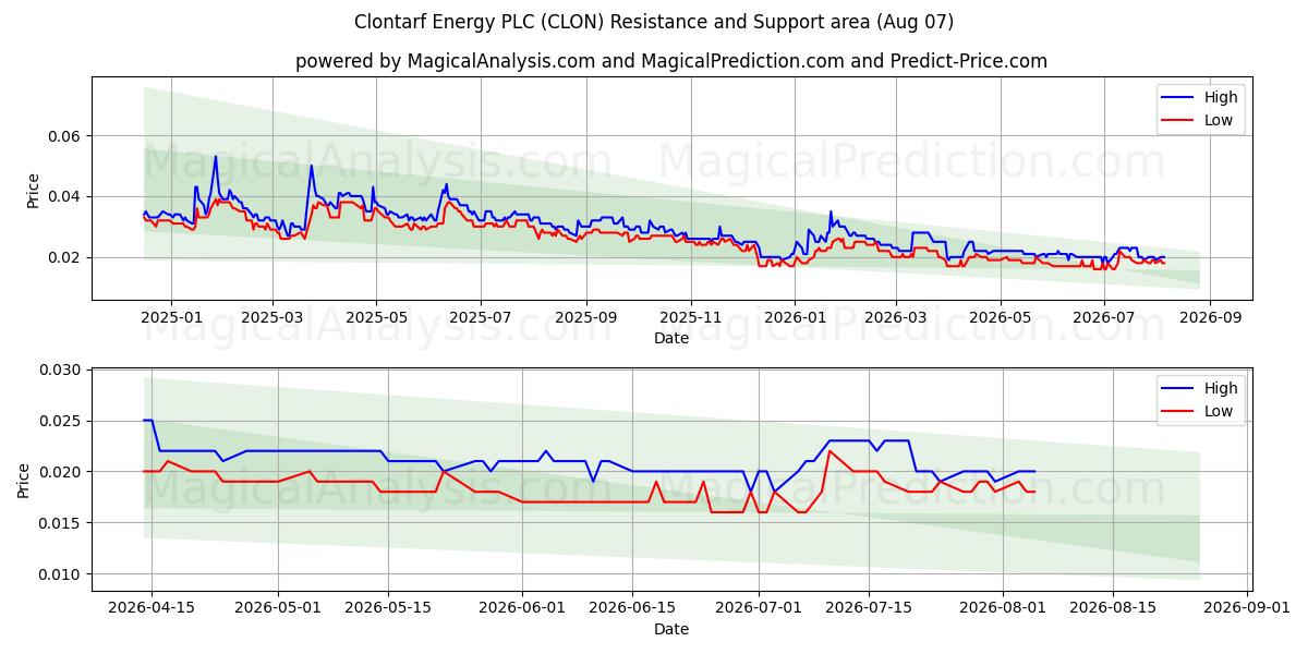  Clontarf Energy PLC (CLON) Support and Resistance area (06 Aug) 