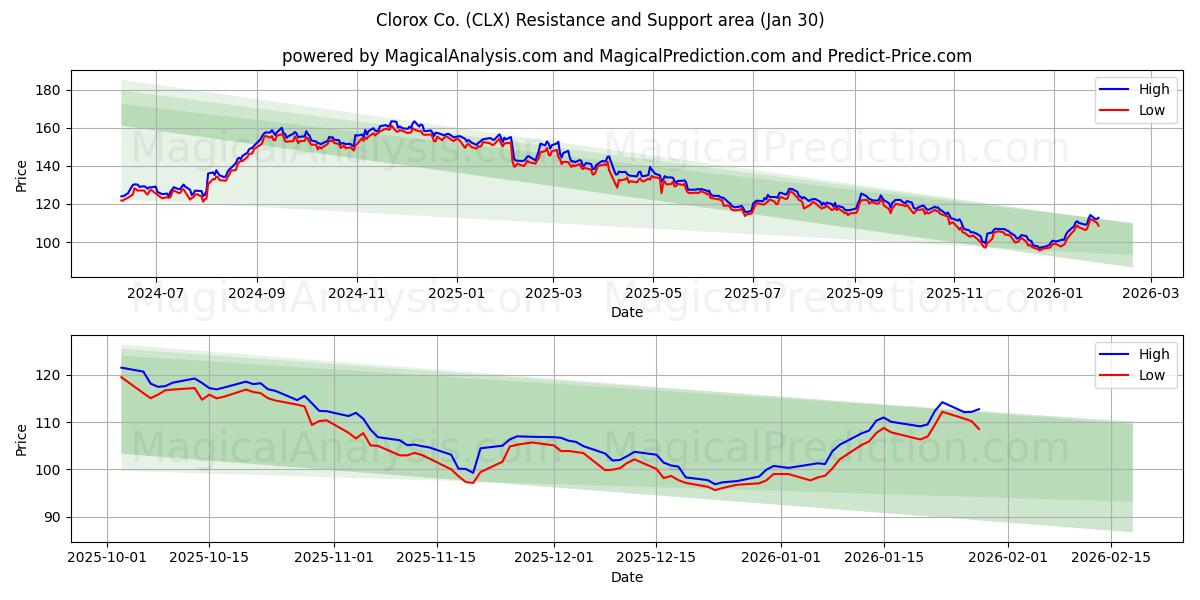  Clorox Co. (CLX) Support and Resistance area (29 Jan) 