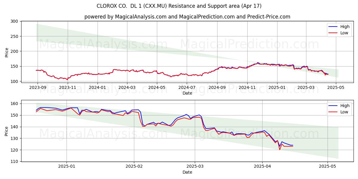  CLOROX CO.  DL 1 (CXX.MU) Support and Resistance area (17 Apr) 