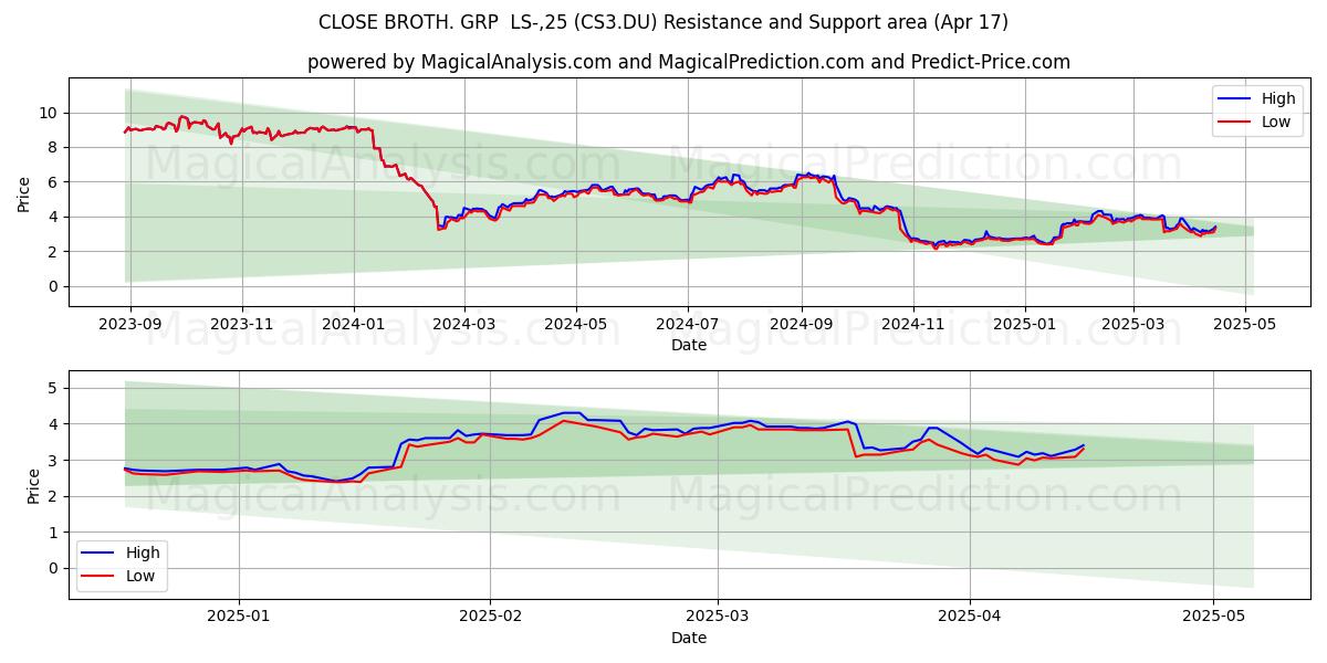  CLOSE BROTH. GRP  LS-,25 (CS3.DU) Support and Resistance area (17 Apr) 