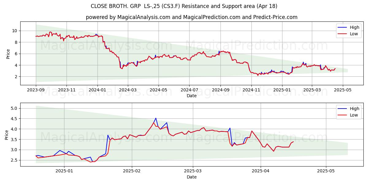 CLOSE BROTH. GRP  LS-,25 (CS3.F) Support and Resistance area (18 Apr) 