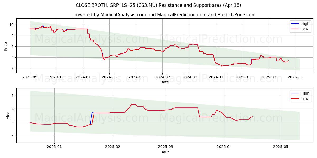  CLOSE BROTH. GRP  LS-,25 (CS3.MU) Support and Resistance area (18 Apr) 