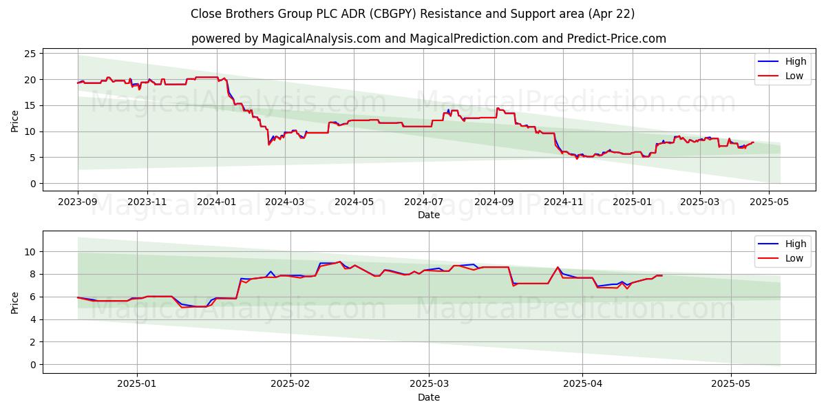  Close Brothers Group PLC ADR (CBGPY) Support and Resistance area (22 Apr) 