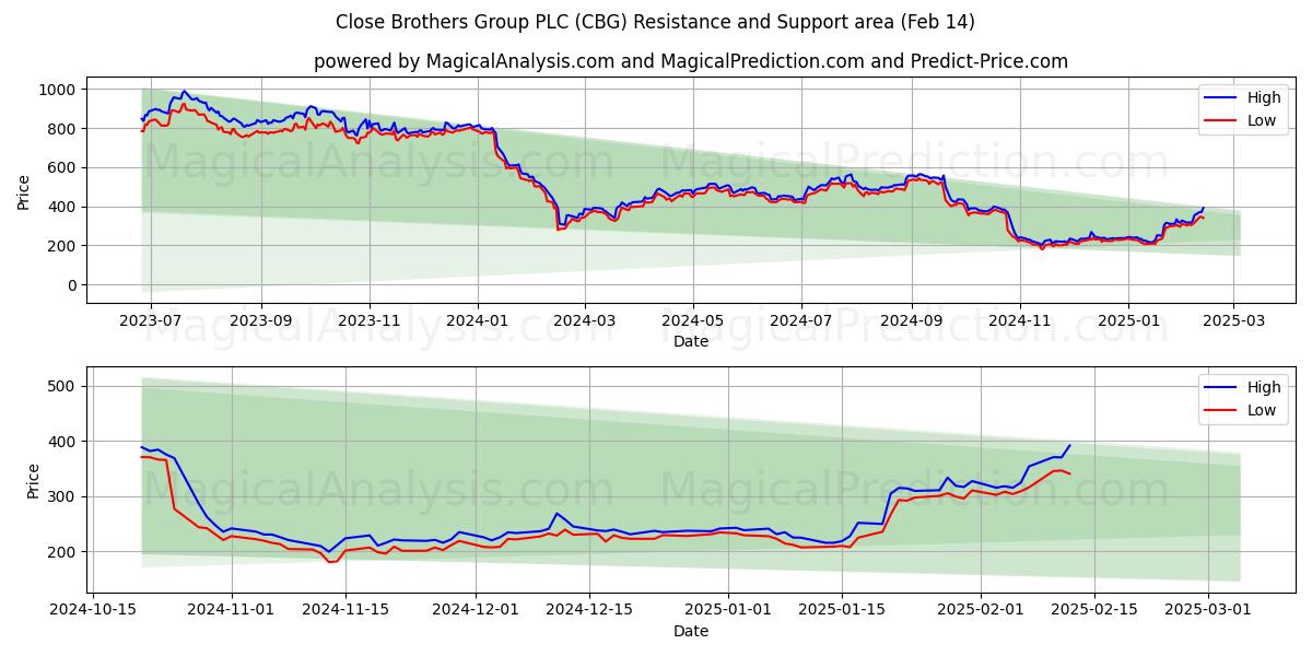  Close Brothers Group PLC (CBG) Support and Resistance area (04 Feb) 