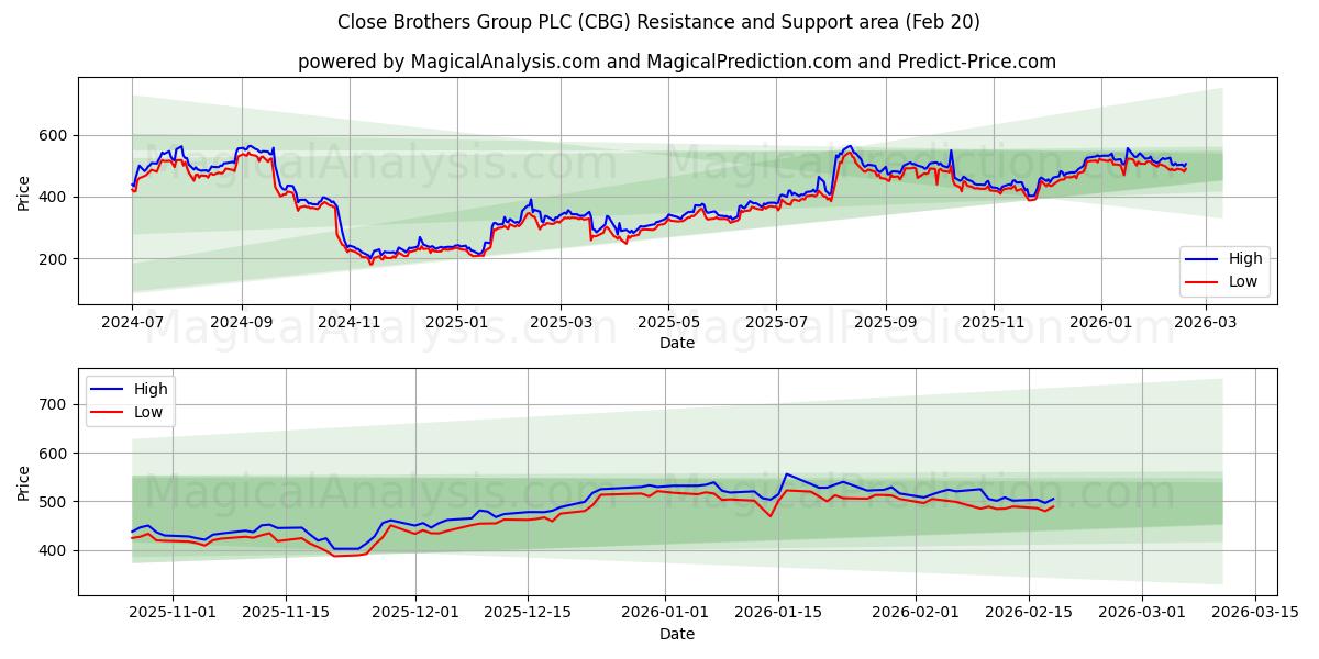  Close Brothers Group PLC (CBG) Support and Resistance area (19 Feb) 
