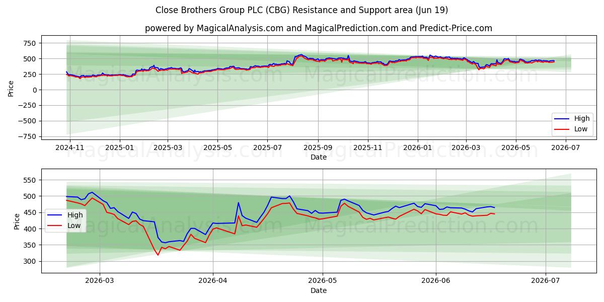  Close Brothers Group PLC (CBG) Support and Resistance area (18 Jun) 