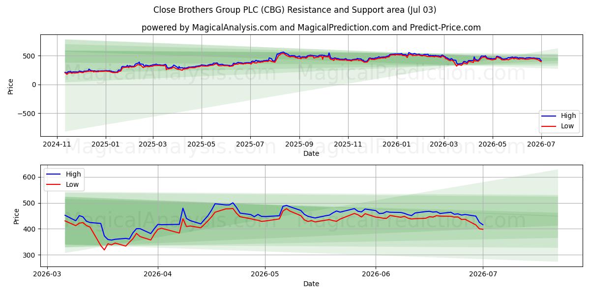  Close Brothers Group PLC (CBG) Support and Resistance area (02 Jul) 