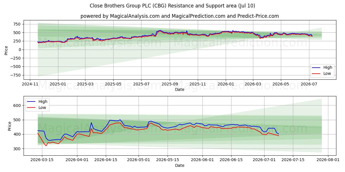  Close Brothers Group PLC (CBG) Support and Resistance area (09 Jul) 