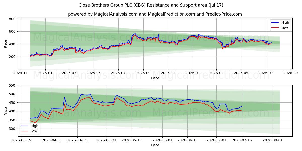  Close Brothers Group PLC (CBG) Support and Resistance area (16 Jul) 