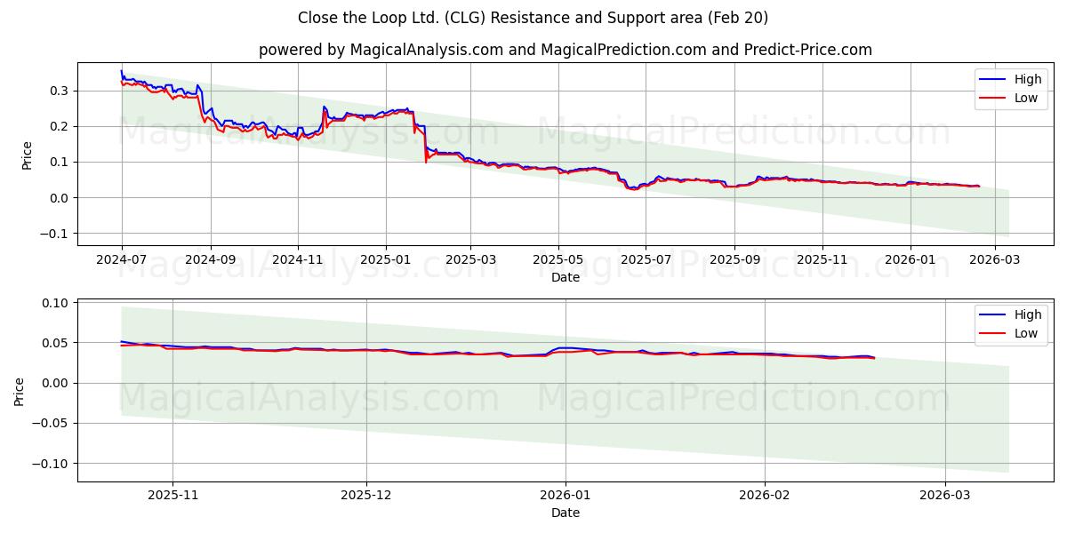  Close the Loop Ltd. (CLG) Support and Resistance area (19 Feb) 