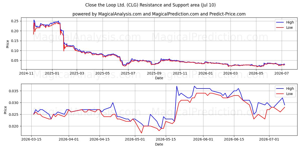  Close the Loop Ltd. (CLG) Support and Resistance area (09 Jul) 