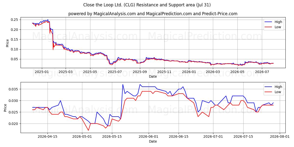  Close the Loop Ltd. (CLG) Support and Resistance area (30 Jul) 
