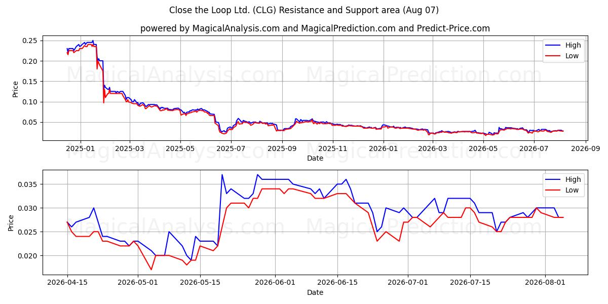  Close the Loop Ltd. (CLG) Support and Resistance area (06 Aug) 