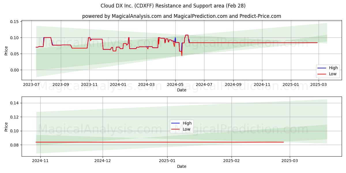  Cloud DX Inc. (CDXFF) Support and Resistance area (28 Feb) 